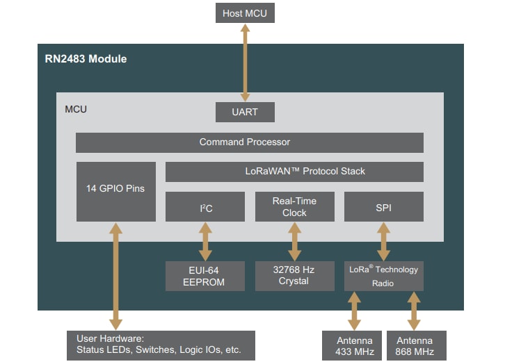 Block Diagram - Microchip Technology RN2483 LoRa® Transceiver Module